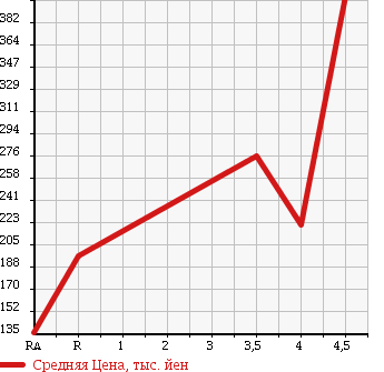 Аукционная статистика: График изменения цены HONDA Хонда  FREED Фрид  2008 1500 GB3 G_L PACKAGE в зависимости от аукционных оценок