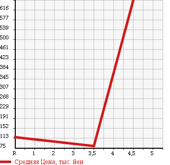 Аукционная статистика: График изменения цены HONDA Хонда  FREED Фрид  2009 1500 GB3 JUST SELECTION в зависимости от аукционных оценок