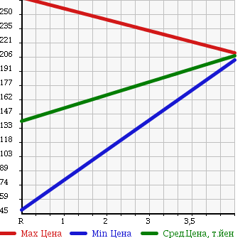 Аукционная статистика: График изменения цены HONDA Хонда  FREED Фрид  2009 1500 GB3 X SIDE LIFT UP SEAT в зависимости от аукционных оценок