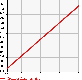 Аукционная статистика: График изменения цены HONDA Хонда  FREED Фрид  2011 1500 GB3 XKRU MY S USE CAR в зависимости от аукционных оценок
