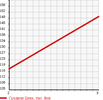 Аукционная статистика: График изменения цены HONDA Хонда  FREED Фрид  2013 1500 GB3 XKRU MY S USE CAR в зависимости от аукционных оценок