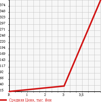 Аукционная статистика: График изменения цены HONDA Хонда  FREED Фрид  2009 1500 GB4 4WD в зависимости от аукционных оценок