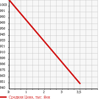 Аукционная статистика: График изменения цены HONDA Хонда  FREED Фрид  2015 1500 GB4 4WD в зависимости от аукционных оценок