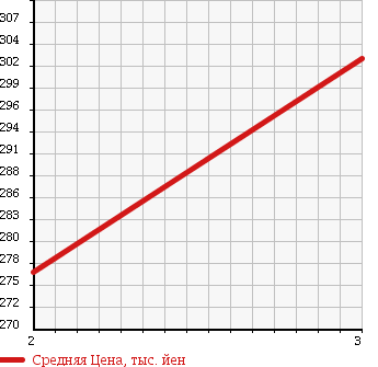 Аукционная статистика: График изменения цены HONDA Хонда  FREED Фрид  2008 1500 GB4 4WD FLEX AERO в зависимости от аукционных оценок