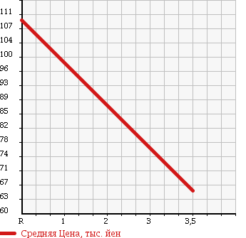 Аукционная статистика: График изменения цены HONDA Хонда  FREED Фрид  2009 1500 GB4 4WD G AERO JUST SELECTION в зависимости от аукционных оценок