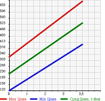 Аукционная статистика: График изменения цены HONDA Хонда  FREED Фрид  2010 1500 GB4 4WD G AERO JUST SELECTION в зависимости от аукционных оценок