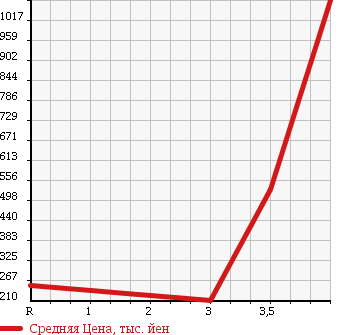 Аукционная статистика: График изменения цены HONDA Хонда  FREED Фрид  2009 1500 GB4 4WD G AERO L PACKAGE в зависимости от аукционных оценок