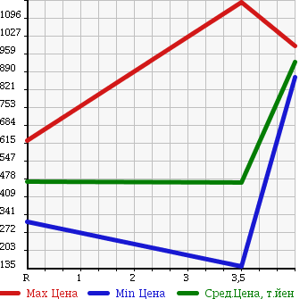 Аукционная статистика: График изменения цены HONDA Хонда  FREED Фрид  2011 1500 GB4 4WD G JUST SELECTION в зависимости от аукционных оценок