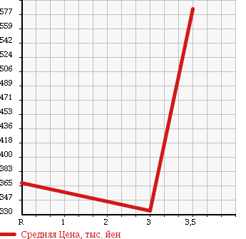 Аукционная статистика: График изменения цены HONDA Хонда  FREED Фрид  2009 1500 GB4 4WD G JUST SELECTION 7 PERSON в зависимости от аукционных оценок
