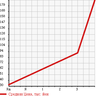 Аукционная статистика: График изменения цены HONDA Хонда  FREED Фрид  2008 1500 GB4 FLEX AERO 4WD в зависимости от аукционных оценок