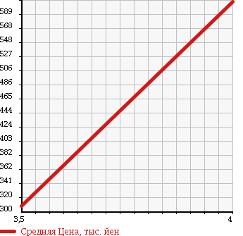 Аукционная статистика: График изменения цены HONDA Хонда  FREED Фрид  2009 1500 GB4 FLEX JUST SELECTION в зависимости от аукционных оценок