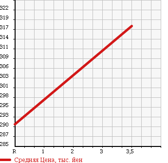 Аукционная статистика: График изменения цены HONDA Хонда  FREED Фрид  2010 1500 GB4 G JUST SELECTION в зависимости от аукционных оценок