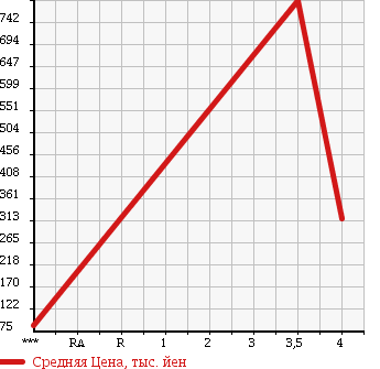Аукционная статистика: График изменения цены HONDA Хонда  FREED Фрид  2010 1500 GB4 G JUST SELECTION 4WD в зависимости от аукционных оценок