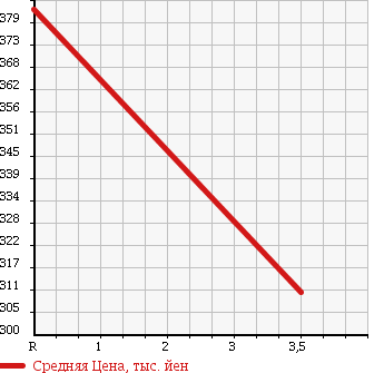 Аукционная статистика: График изменения цены HONDA Хонда  FREED Фрид  2011 1500 GB4 G JUST SELECTION 4WD в зависимости от аукционных оценок