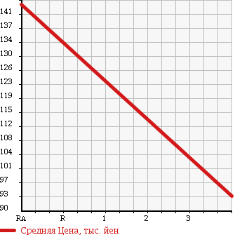 Аукционная статистика: График изменения цены HONDA Хонда  FREED Фрид  2009 1500 GB4 G L PACKAGE в зависимости от аукционных оценок