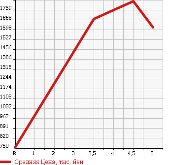 Аукционная статистика: График изменения цены HONDA Хонда  FREED Фрид  2016 1500 GB5 G в зависимости от аукционных оценок