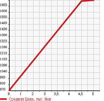 Аукционная статистика: График изменения цены HONDA Хонда  FREED Фрид  2016 1500 GB5 G HONDA SENSING6 PERSON в зависимости от аукционных оценок