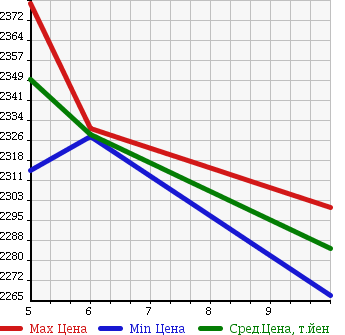 Аукционная статистика: График изменения цены HONDA Хонда  FREED Фрид  2018 1500 GB7 HYBRID EX в зависимости от аукционных оценок