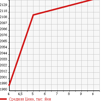 Аукционная статистика: График изменения цены HONDA Хонда  FREED Фрид  2018 1500 GB7 HYBRID G в зависимости от аукционных оценок