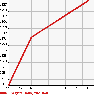 Аукционная статистика: График изменения цены HONDA Хонда  FREED Фрид  2016 1500 GB7 HYBRID G HONDA SENSING в зависимости от аукционных оценок