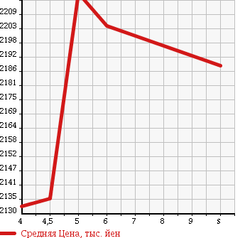 Аукционная статистика: График изменения цены HONDA Хонда  FREED Фрид  2018 1500 GB7 HYBRID G HONDA SENSING6 PERSON в зависимости от аукционных оценок