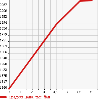 Аукционная статистика: График изменения цены HONDA Хонда  FREED Фрид  2016 1500 GB7 HYBRID G HONDA SENSING7 PERSON в зависимости от аукционных оценок