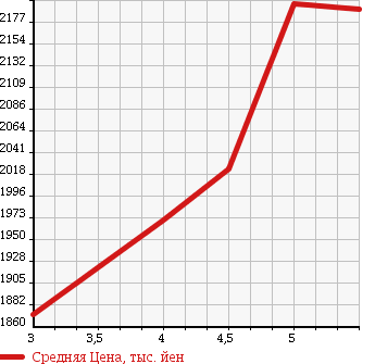 Аукционная статистика: График изменения цены HONDA Хонда  FREED Фрид  2017 1500 GB7 HYBRID G HONDA SENSING7 PERSON в зависимости от аукционных оценок