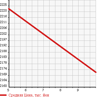 Аукционная статистика: График изменения цены HONDA Хонда  FREED Фрид  2018 1500 GB7 HYBRID G HONDA SENSINGC PACKAGE в зависимости от аукционных оценок