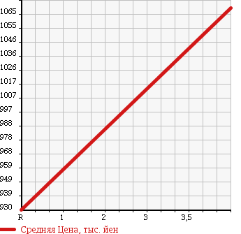 Аукционная статистика: График изменения цены HONDA Хонда  FREED Фрид  2013 1500 GP3 HV JUST SELECTION RYOUP DOOR в зависимости от аукционных оценок