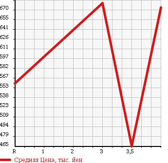Аукционная статистика: График изменения цены HONDA Хонда  FREED Фрид  2011 1500 GP3 HYBRID в зависимости от аукционных оценок