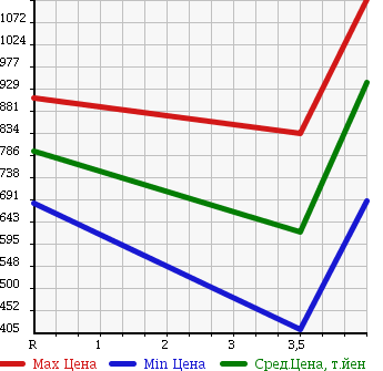 Аукционная статистика: График изменения цены HONDA Хонда  FREED Фрид  2012 1500 GP3 HYBRID в зависимости от аукционных оценок