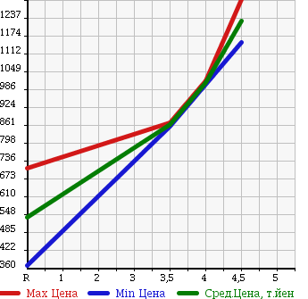 Аукционная статистика: График изменения цены HONDA Хонда  FREED Фрид  2013 1500 GP3 HYBRID в зависимости от аукционных оценок