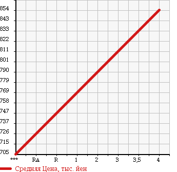 Аукционная статистика: График изменения цены HONDA Хонда  FREED Фрид  2013 1500 GP3 HYBRID * JUST SELECTION в зависимости от аукционных оценок