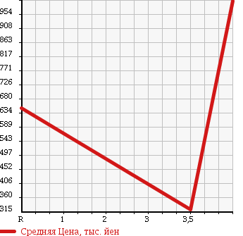 Аукционная статистика: График изменения цены HONDA Хонда  FREED Фрид  2011 1500 GP3 HYBRID 6 PERSON в зависимости от аукционных оценок