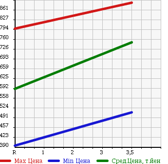 Аукционная статистика: График изменения цены HONDA Хонда  FREED Фрид  2012 1500 GP3 HYBRID 6 PERSON в зависимости от аукционных оценок