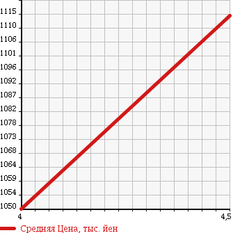 Аукционная статистика: График изменения цены HONDA Хонда  FREED Фрид  2012 1500 GP3 HYBRID J SELECTION NAVY BLUE FO VIEW P в зависимости от аукционных оценок