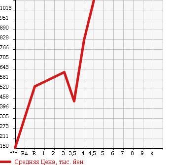 Аукционная статистика: График изменения цены HONDA Хонда  FREED Фрид  2012 1500 GP3 HYBRID JUST SELECTION в зависимости от аукционных оценок