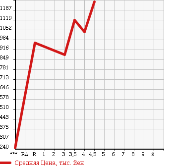 Аукционная статистика: График изменения цены HONDA Хонда  FREED Фрид  2013 1500 GP3 HYBRID JUST SELECTION в зависимости от аукционных оценок