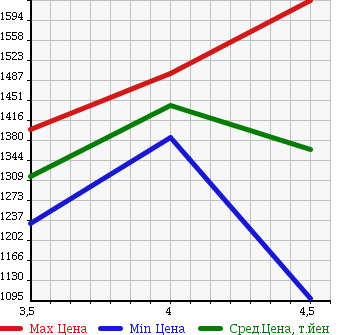 Аукционная статистика: График изменения цены HONDA Хонда  FREED Фрид  2015 1500 GP3 HYBRID JUST SELECTION в зависимости от аукционных оценок