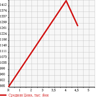 Аукционная статистика: График изменения цены HONDA Хонда  FREED Фрид  2014 1500 GP3 HYBRID JUST SELECTION   в зависимости от аукционных оценок
