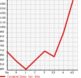 Аукционная статистика: График изменения цены HONDA Хонда  FREED Фрид  2012 1500 GP3 HYBRID JUST SELECTION 6 PERSON в зависимости от аукционных оценок