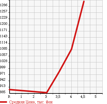 Аукционная статистика: График изменения цены HONDA Хонда  FREED Фрид  2013 1500 GP3 HYBRID JUST SELECTION 6 PERSON в зависимости от аукционных оценок