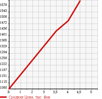 Аукционная статистика: График изменения цены HONDA Хонда  FREED Фрид  2015 1500 GP3 HYBRID JUST SELECTION 6 PERSON в зависимости от аукционных оценок
