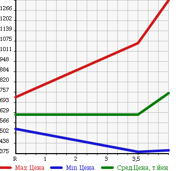 Аукционная статистика: График изменения цены HONDA Хонда  FREED Фрид  2011 1500 GP3 HYBRID JUST SELECTION 7 PERSON в зависимости от аукционных оценок