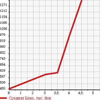 Аукционная статистика: График изменения цены HONDA Хонда  FREED Фрид  2012 1500 GP3 HYBRID JUST SELECTION 7 PERSON в зависимости от аукционных оценок