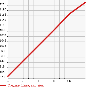 Аукционная статистика: График изменения цены HONDA Хонда  FREED Фрид  2014 1500 GP3 HYBRID JUST SELECTION 7 PERSON в зависимости от аукционных оценок