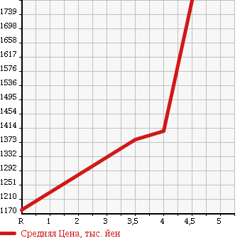 Аукционная статистика: График изменения цены HONDA Хонда  FREED Фрид  2015 1500 GP3 HYBRID JUST SELECTION 7 PERSON в зависимости от аукционных оценок