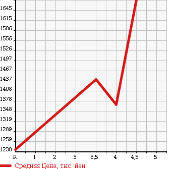Аукционная статистика: График изменения цены HONDA Хонда  FREED Фрид  2015 1500 GP3 HYBRID PREMIUM EDITION 6 PERSON в зависимости от аукционных оценок
