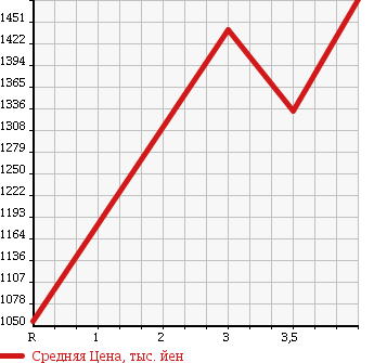 Аукционная статистика: График изменения цены HONDA Хонда  FREED Фрид  2015 1500 GP3 HYBRID PREMIUM EDITION 7 PERSON в зависимости от аукционных оценок