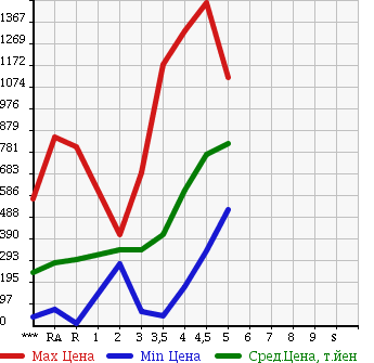 Аукционная статистика: График изменения цены HONDA Хонда  FREED Фрид  2011 в зависимости от аукционных оценок